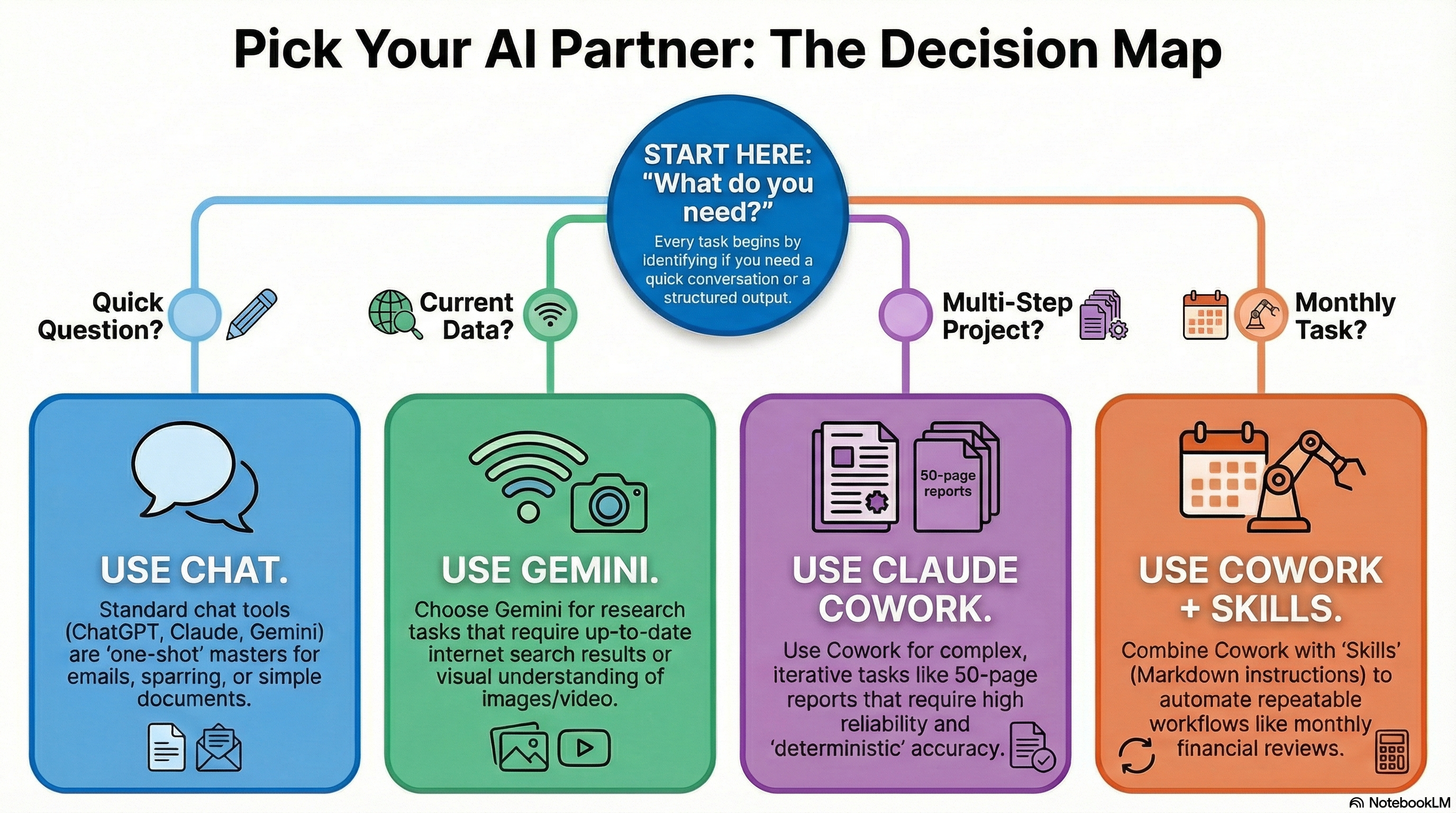 Decision flowchart: Pick Your AI Partner — showing when to use Chat, Gemini, Cowork, or Cowork with Skills